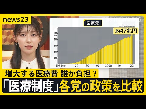 「この子の未来はどうなるか」2040年問題知っていますか 増大する医療費、誰が負担?「医療制度」各党の政策を比較【news23】|TBS NEWS DIG