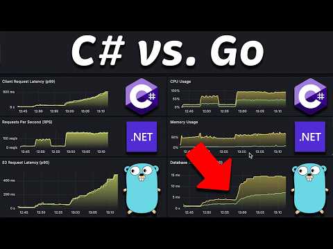 .NET (C#) vs. Fiber (Go): Performance (Latency - Throughput - Saturation - Availability)