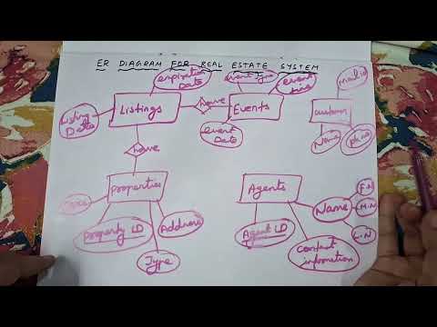 How to draw ER diagram for real estate system?(Dbms)