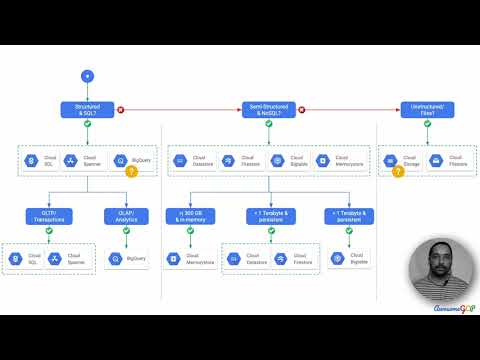 PDE-11 Quick, GCP Professional Data Engineer - Apache Spark, SQL, Dataproc, BigQuery, Dataflow