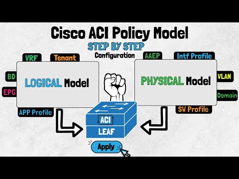 Configuring the Cisco ACI Policy Model