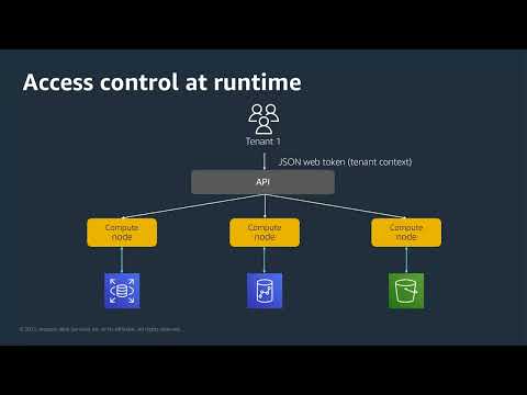 Tenant Isolation & Data Partitioning