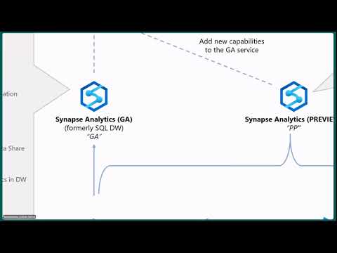 Azure Synapse Analytics: A Data Lakehouse by James Serra