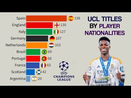 Most Champions League Titles by Player Nationality | 1956-2025