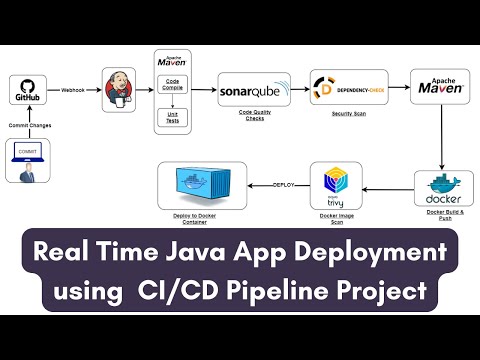 Real-Time End To End DevOps CI/CD Project 🔥🔥