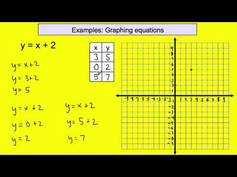 Lesson 9-8: Graphing Linear Equations