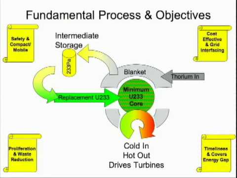 The Liquid Fluoride Thorium Reactor: What Fusion Wanted To Be