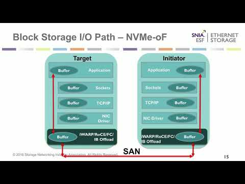 File vs. Block vs. Object Storage