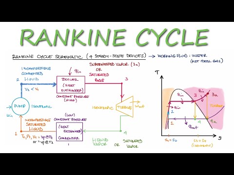 Thermodynamics RANKINE CYCLE in 10 Minutes!