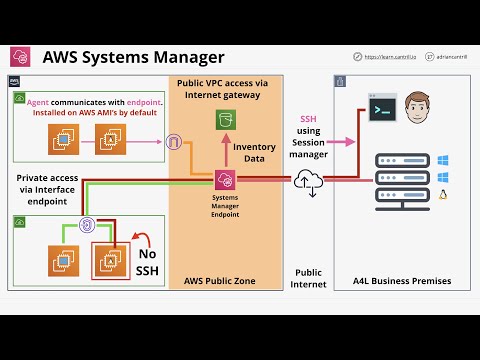 Mini Project - Learn how to use AWS Systems Manager
