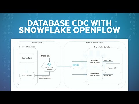 Demo | OLTP Database CDC Streaming With Snowflake Openflow