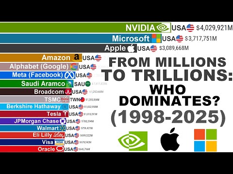 World’s Largest Companies by Market Cap (1998–2025) | 27-Year Epic Battle