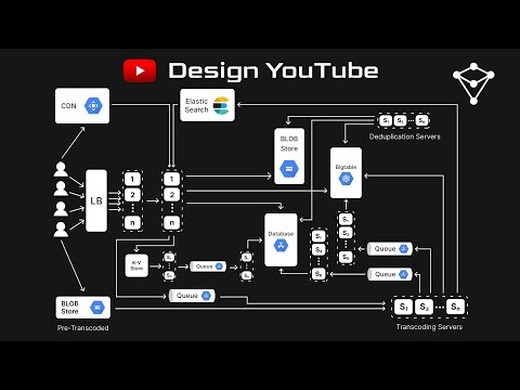 Design YouTube | System Design Interview Prep