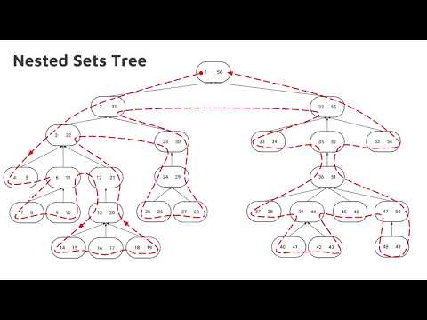 DjangoCon 2018 - Representing Hierarchies in Relational Databases