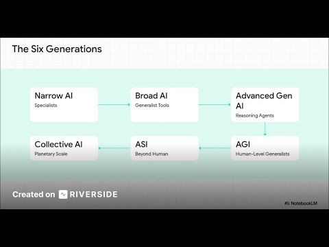 The Future Roadmap of AI