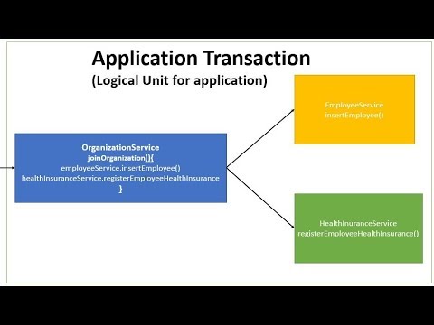 Spring Boot + Transaction Management Hello World Example