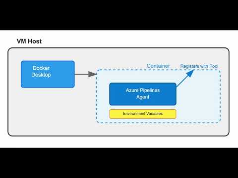 Containerized Azure Pipelines Agent with Docker