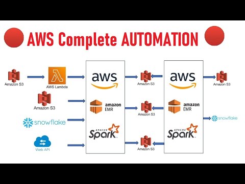 AWS SPARK EMR AUTOMATION WITH LAMBDA | +917395899448