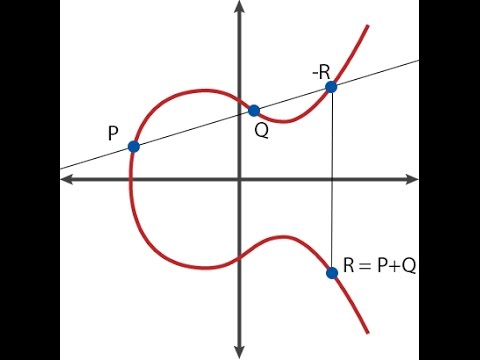 Elliptic Curve Diffie Hellman