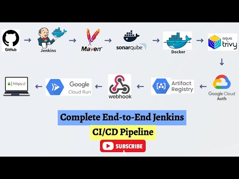 π₯ Jenkins: Deploy Java Spring boot App to GCP Cloud Run | End-to-End CI/CD Pipeline | Demo #cicd