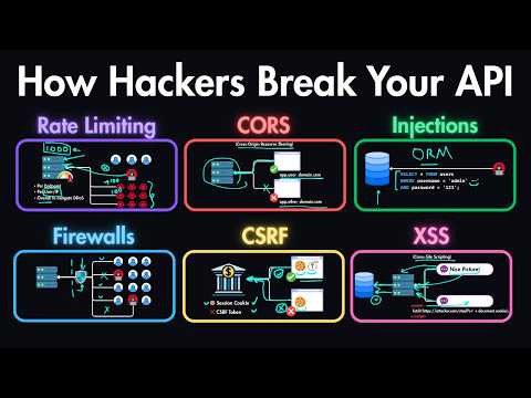 API Security Explained: Rate Limiting, CORS, SQL Injection, CSRF, XSS & More