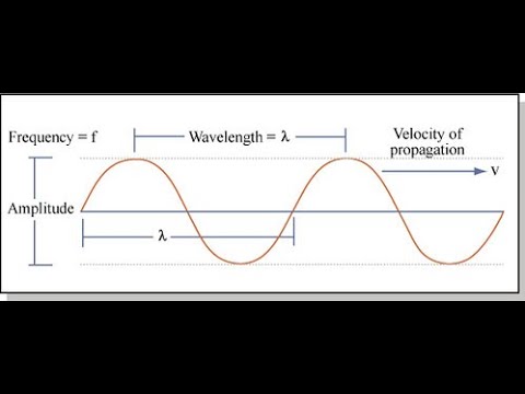 Sound waves and digitization