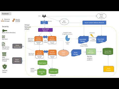 Azure Services | Overview | Introduction | for Beginner | with Example | in 20 Minutes