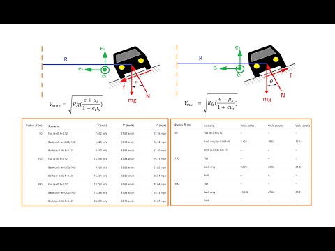 Why Highway Ramps are Banked? (Maximum and Minimum Speeds on Ramps)