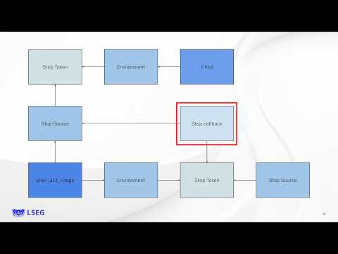 Extending std::execution - Implementing Custom Algorithms with Senders & Receivers - C++Now 2025