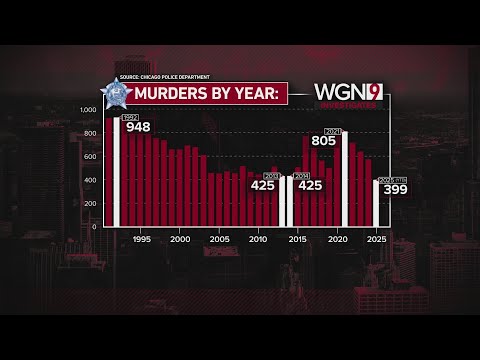 Chicago on track for fewest murders in decade; top cop talks reasons why