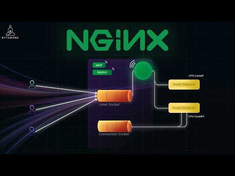 How NGINX Handles MILLIONS of Requests With Just 1 Process 🔥