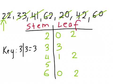 Stem and Leaf plots and finding mean, mode, median, range