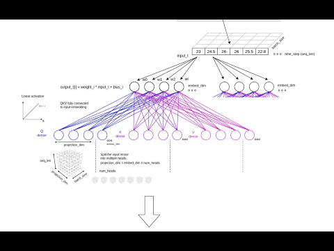 Mastering Time Series Forecasting: Build a Transformer Model in Keras - Predict Stock prices