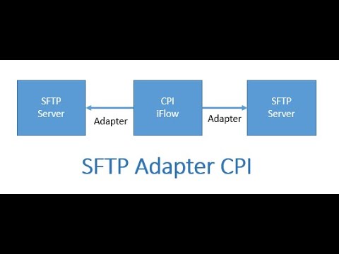 CPI | Cloud Integration | SFTP Adapter | How to Read / Write Files from FTP into CPI