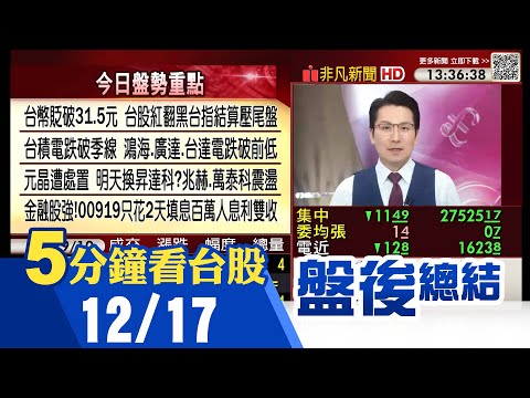 台指期壓低結算 台積電跌破季線關卡 台股由紅翻黑收小黑 明早聚焦美光財報+川普白宮記者會 昇達科明恐遭處置 台電宣布明年起取消節電獎勵|主播鄧凱銘|【5分鐘看台股】20251217|非凡財經新聞