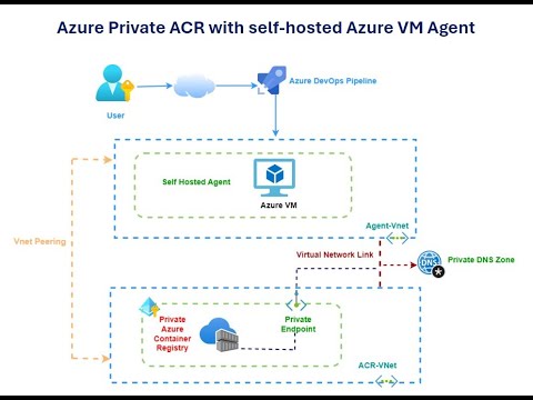 Secure CI/CD: Private ACR with Self-Hosted Agent on Azure VM