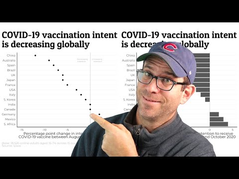 Cleveland dot chart vs bar plot with R's ggplot2 (CC158)
