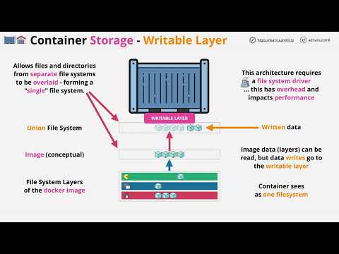 Free Docker Fundamentals Course - Docker Storage - Writable Layer, Bind Mounts & Volumes