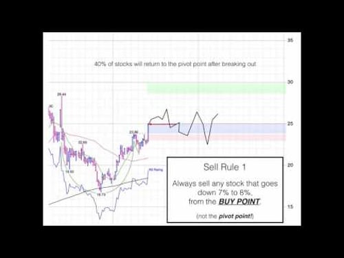 CANSLIM Basic Sell Rules