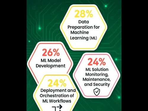 Google Cloud Professional Machine Learning Engineer Walkthrough 11 APIs Architecture, Essentials, an