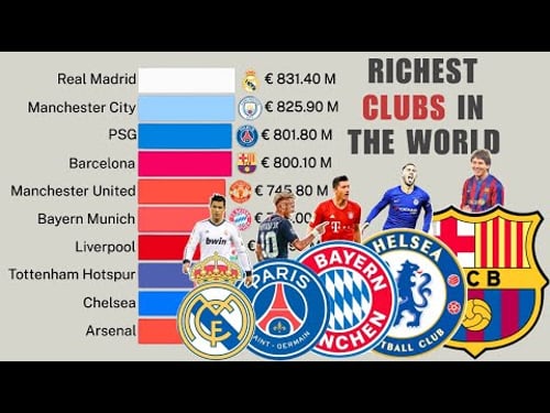 Most Valuable Football Clubs in the World by Revenue | 1999 - 2025