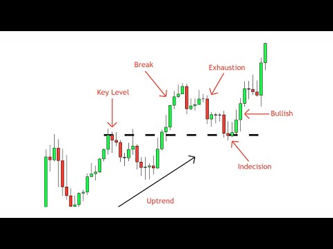 Break and Retest Strategy - A Complete Guide - Price Action Simplified