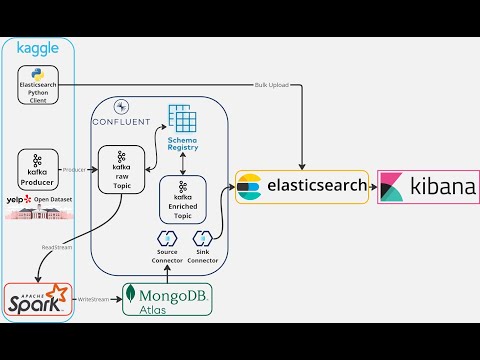 Building a Real-Time Data Streaming Pipeline | End to End Project with Kafka Spark and Elasticsearch