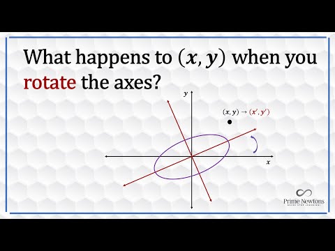 What Happens to (x,y) when the axes are rotated?