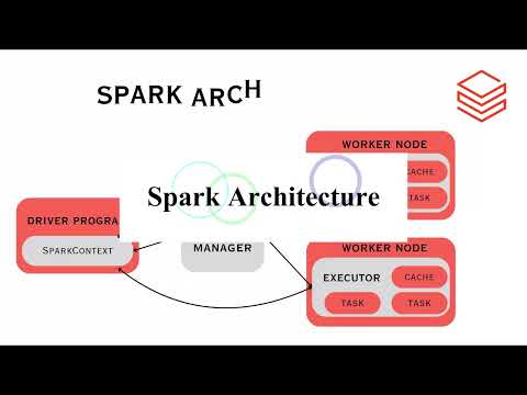 Spark & Databricks - Spark Architecture |Memory Management |Application Workflow (Theory) - Part 2