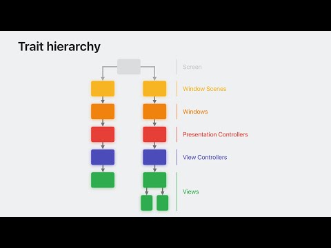 WWDC23: Unleash the UIKit trait system | Apple
