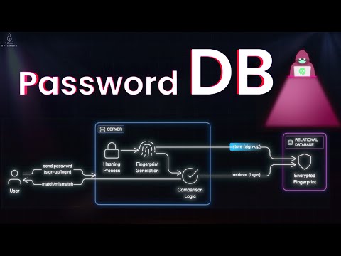 How Databases Store Passwords Securely