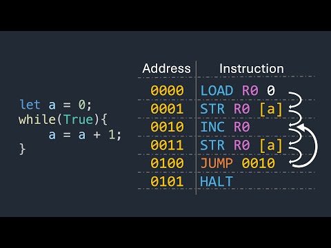How computer processors run conditions and loops