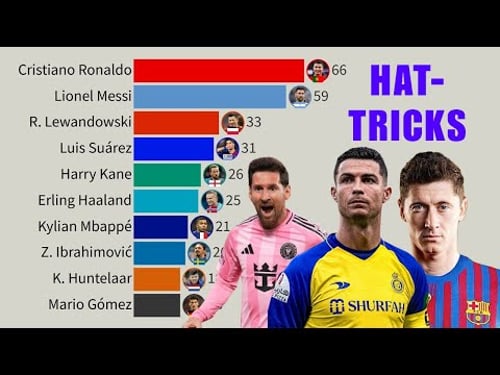 Top 15 Players With Most Hat-Tricks in 21st Century | 2000 - 2025