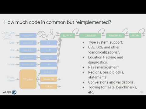 HC34-T2: Heterogeneous Compilation in MLIR